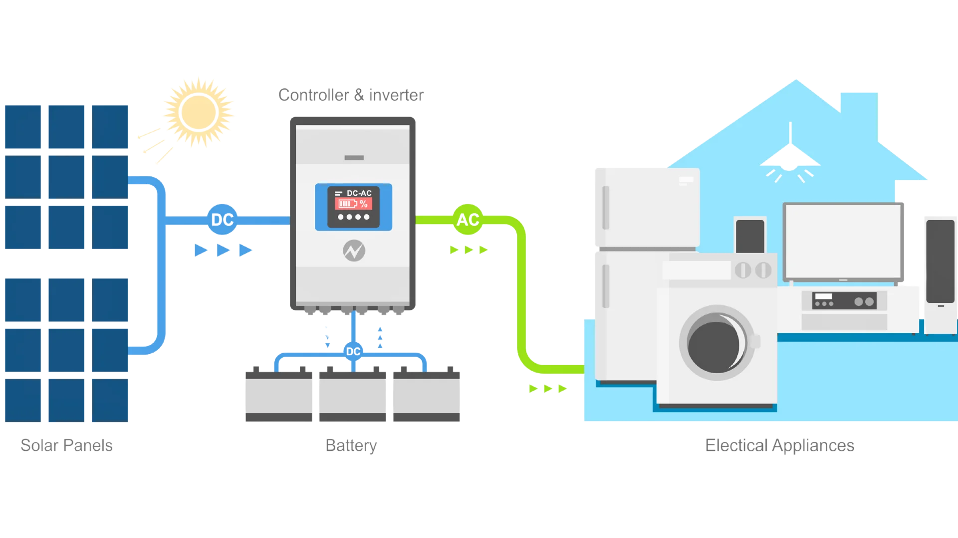 Sistem fotovoltaic Off-Grid Carpat Energy